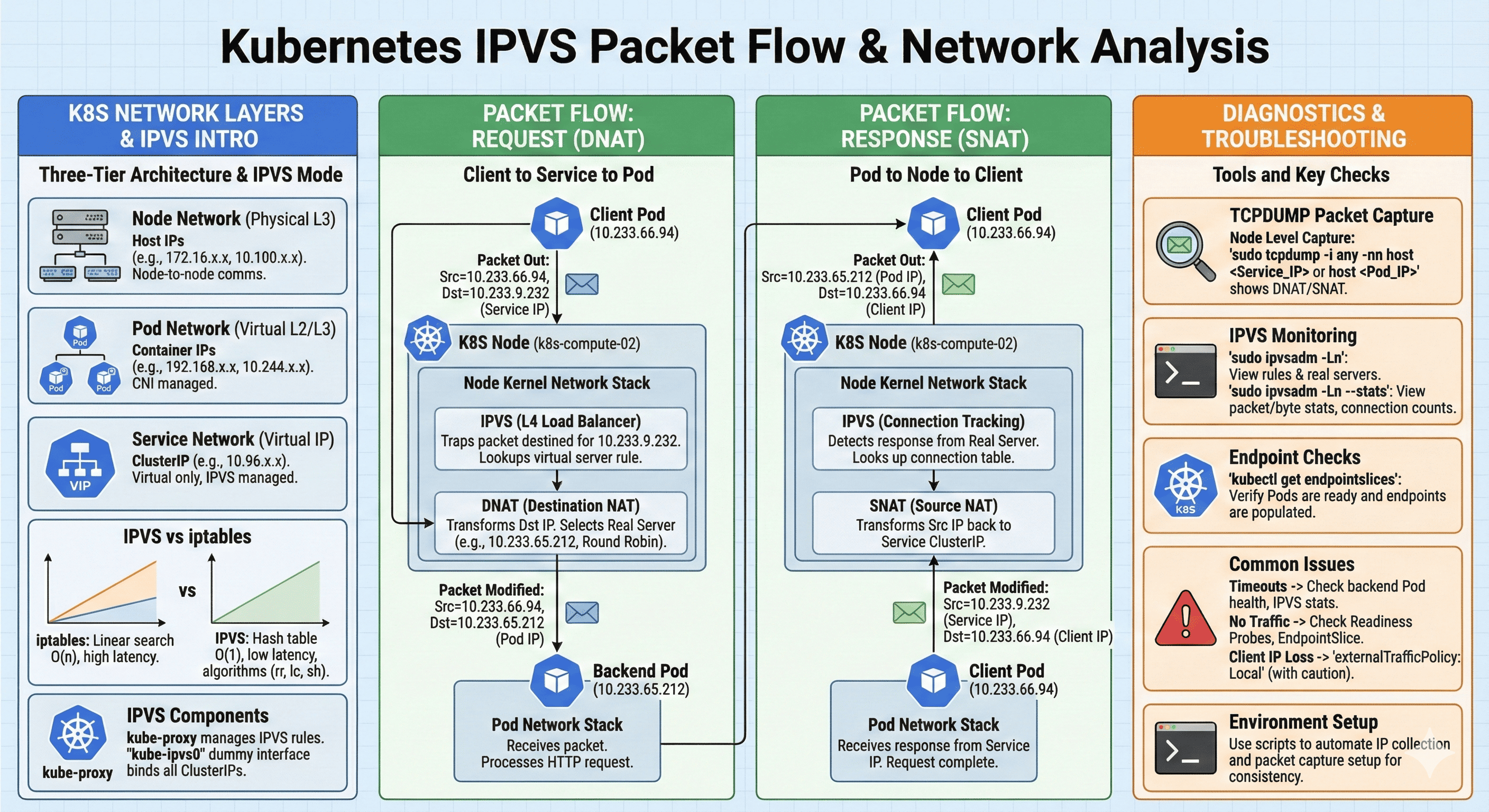Complete Kubernetes Internal Network Analysis - Packet Flow Tracing in IPVS Mode