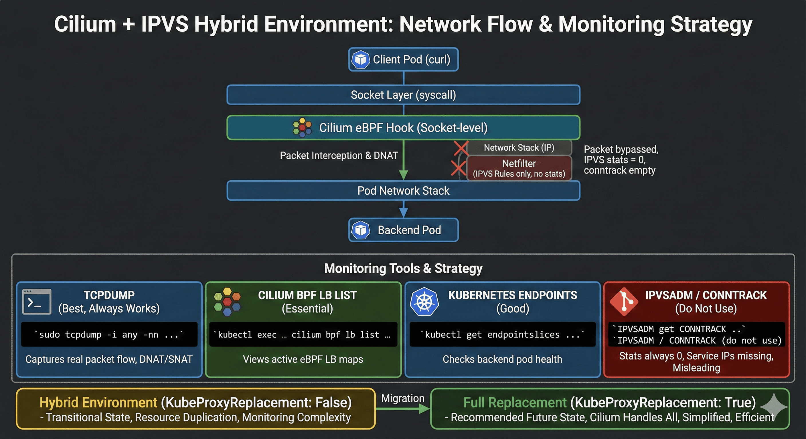 Troubleshooting Kubernetes Networks in Cilium CNI Environments