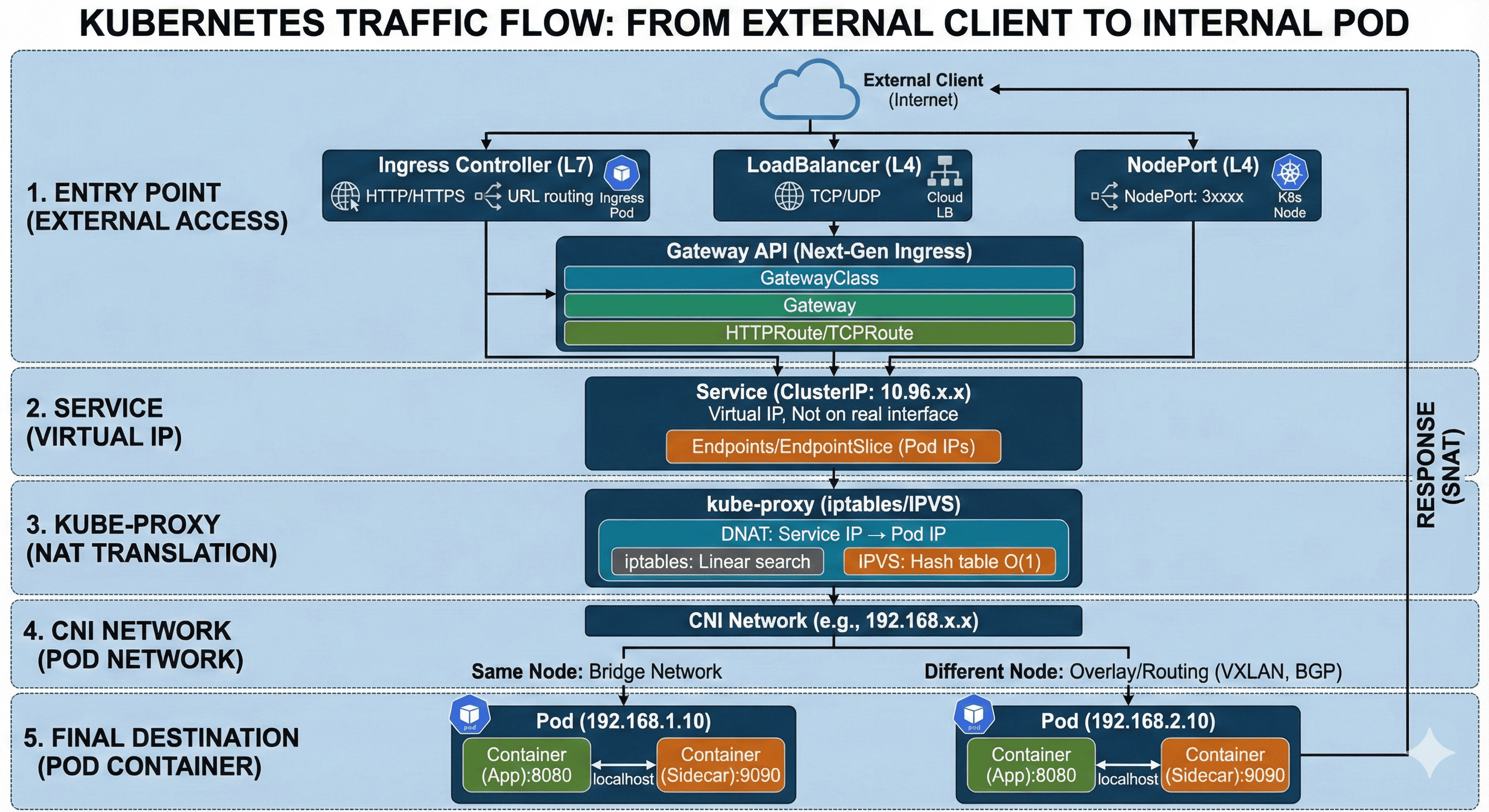 Complete Guide to External Traffic Flow into Kubernetes Clusters