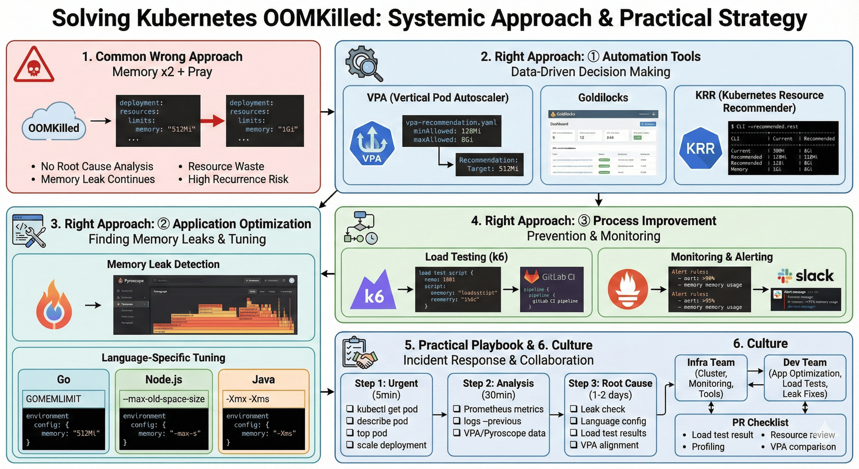 Kubernetes OOMKilled Response Strategy - Stop Just Increasing Memory!
