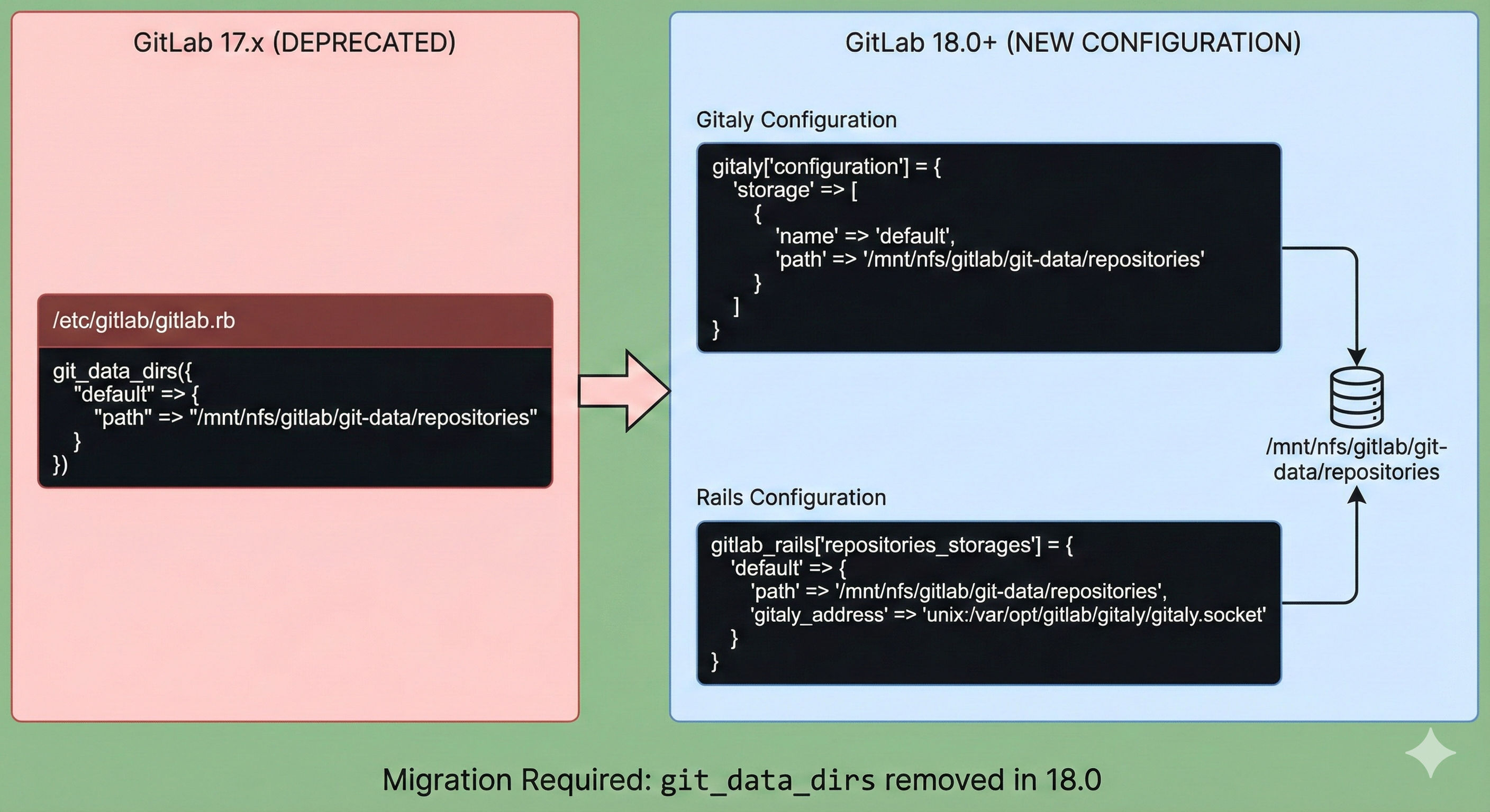 GitLab 18.0 Upgrade: Resolving git_data_dirs Configuration Changes