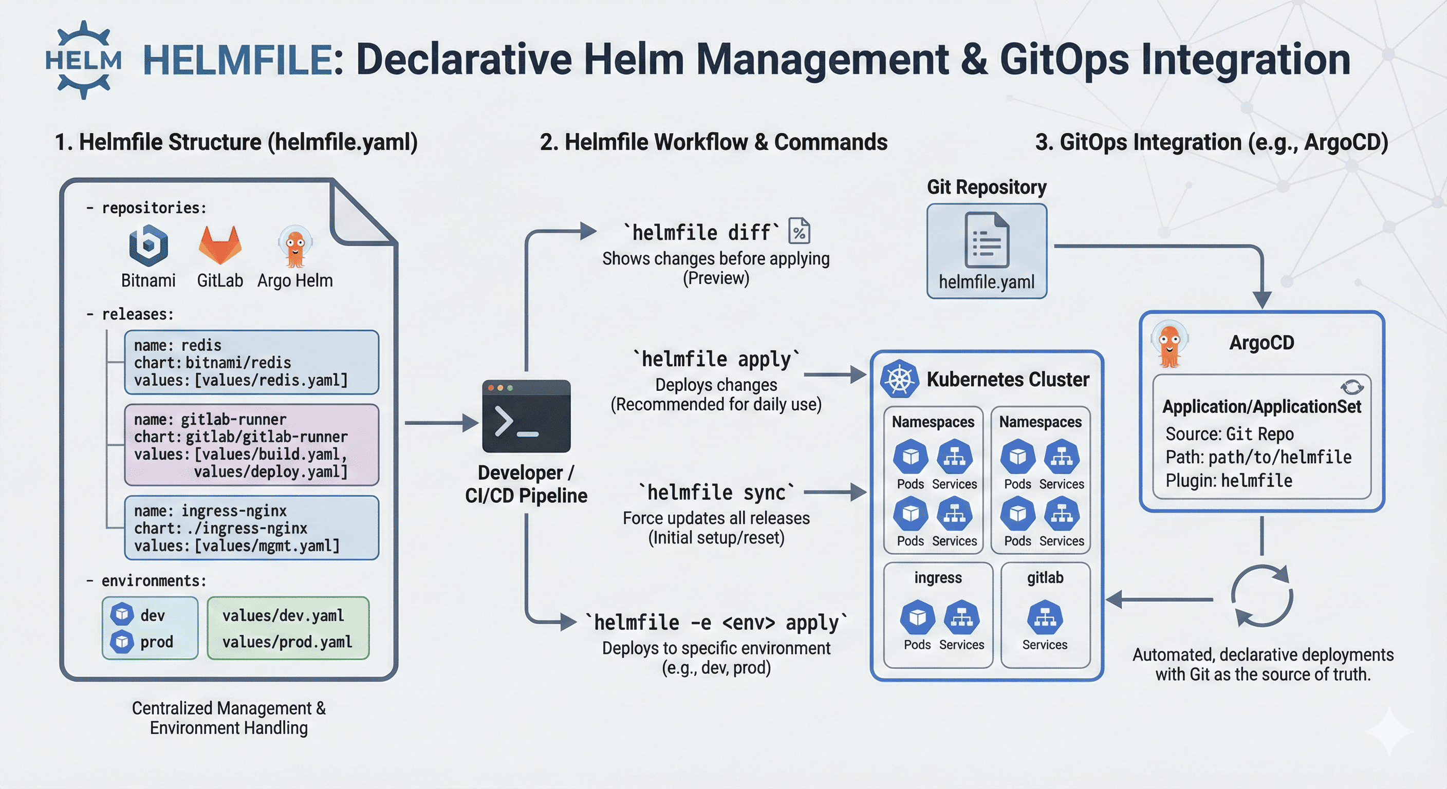 Helmfile Complete Guide: Declarative Helm Management in Production