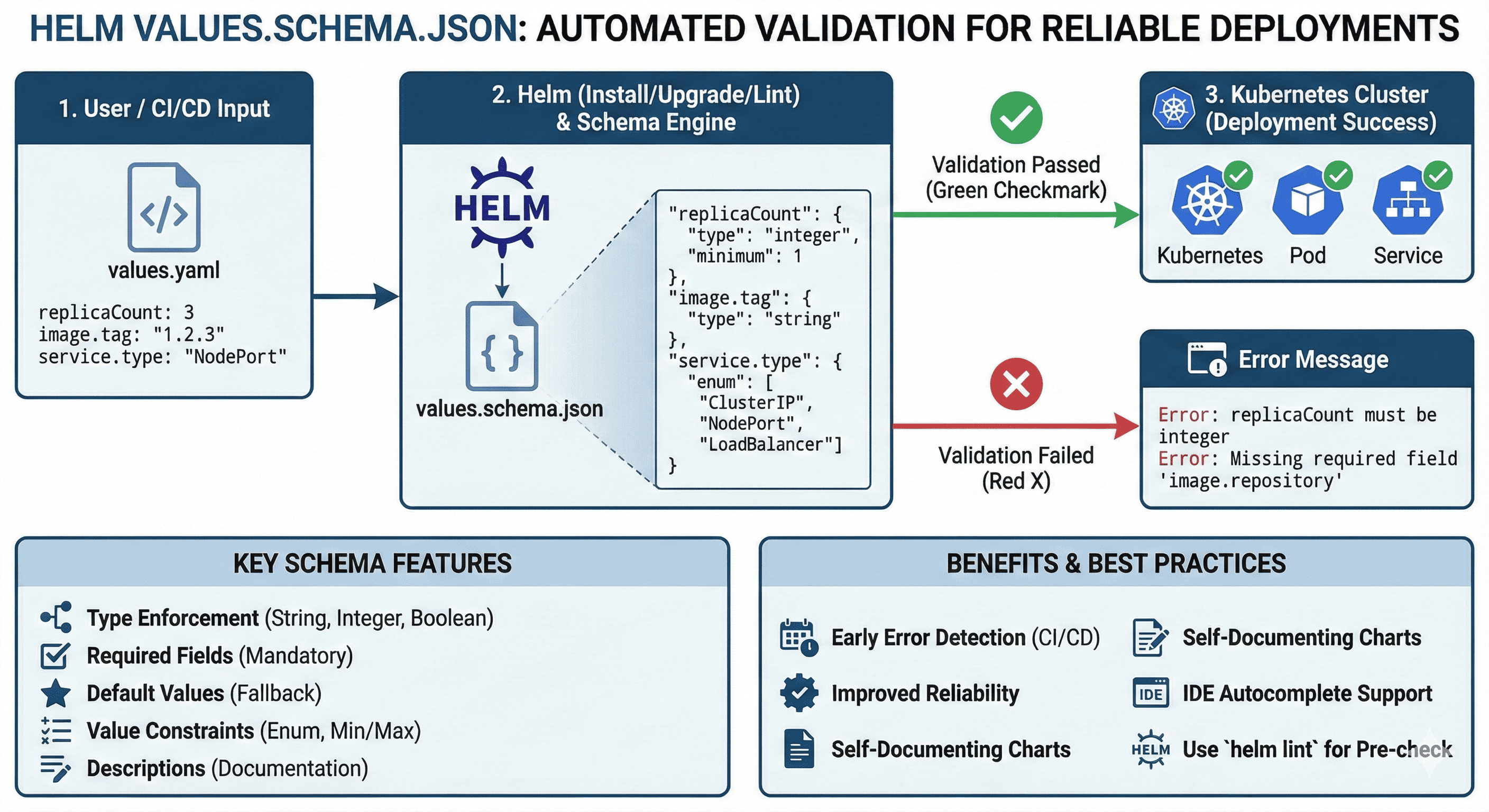 Helm values.schema.json Complete Guide: Schema Validation for Production-Ready Charts