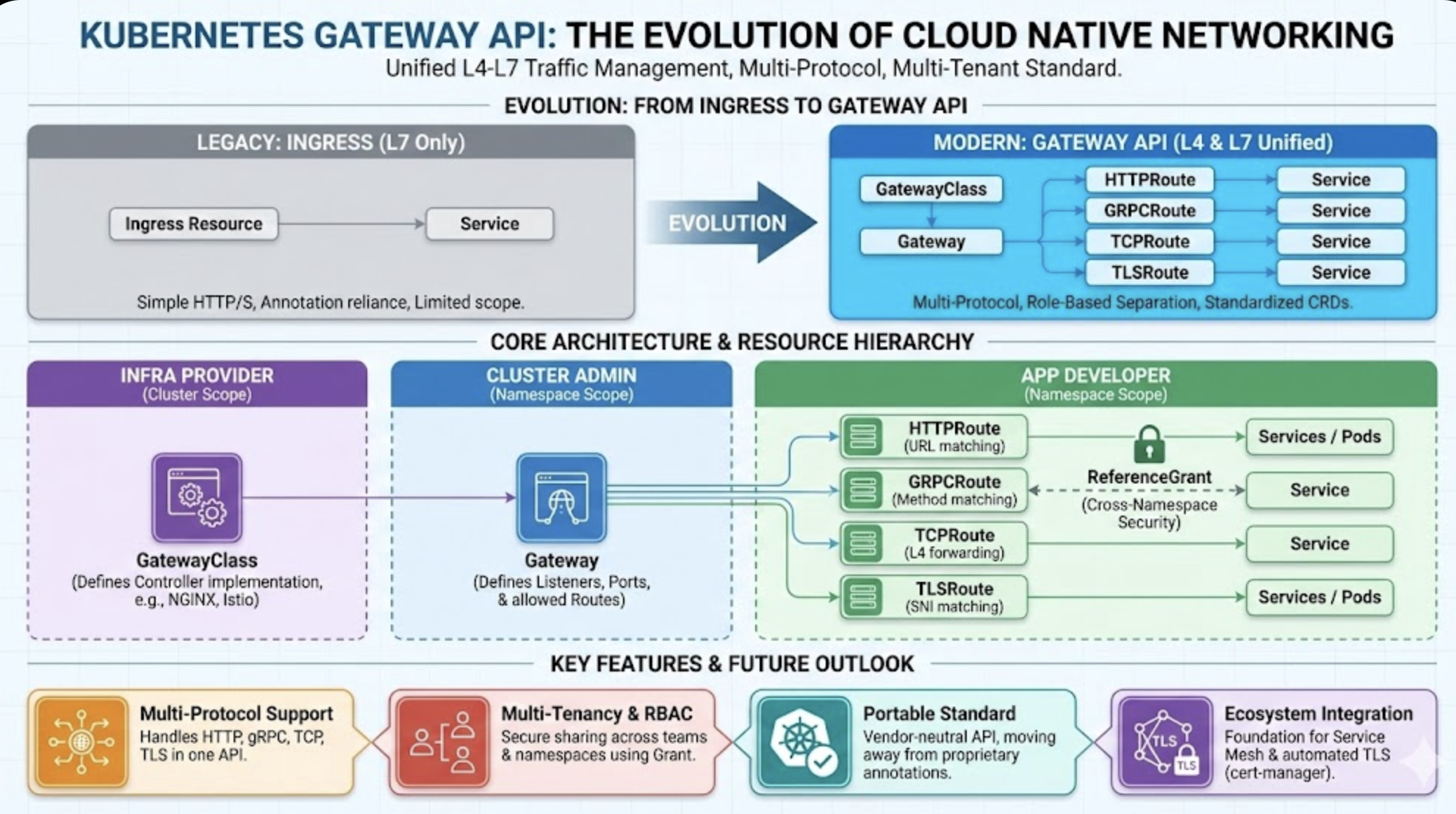 Kubernetes Gateway API Complete Guide: The Future of Ingress