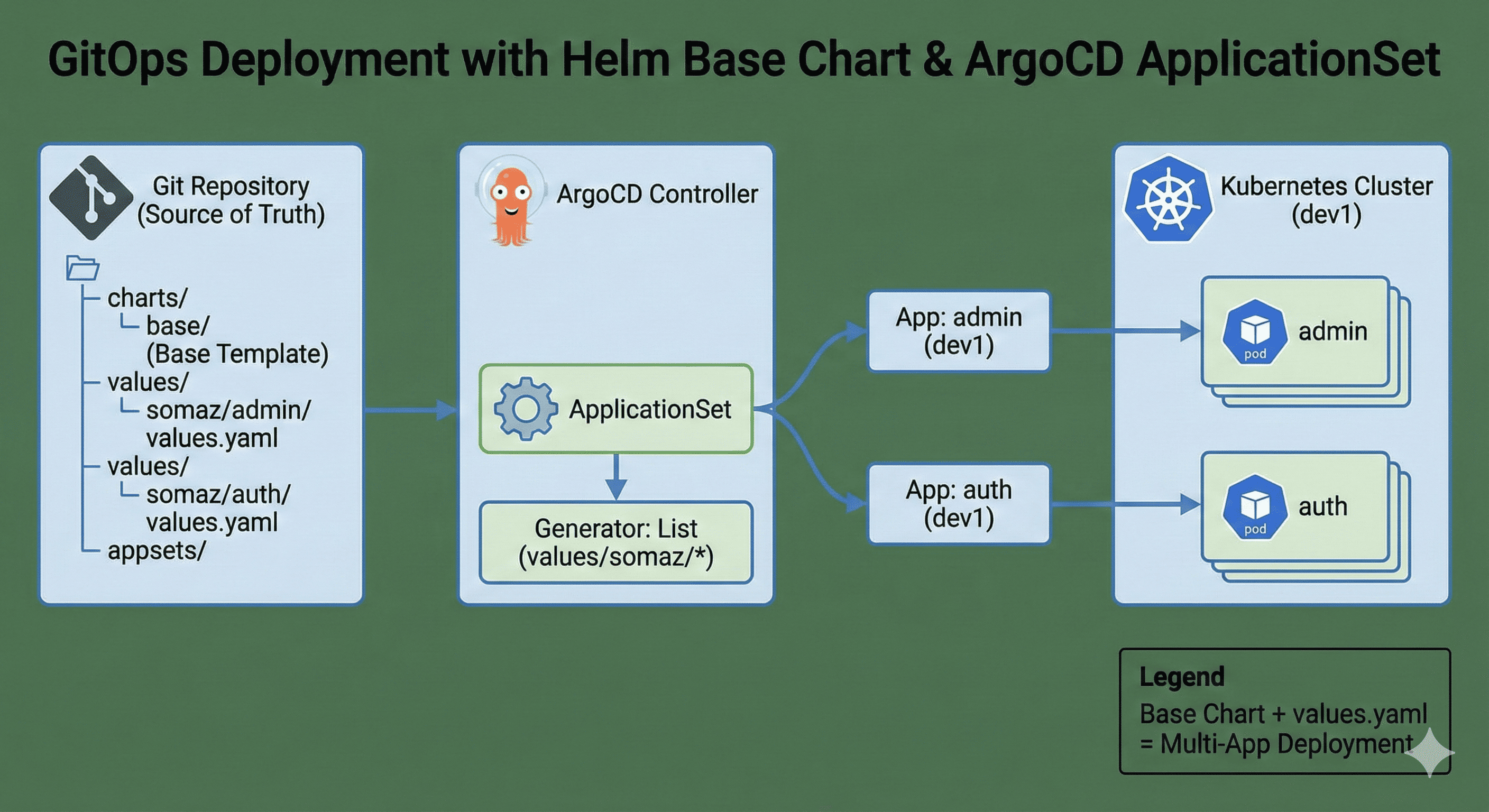Helm Base App Chart with ArgoCD: GitOps Deployment Strategy
