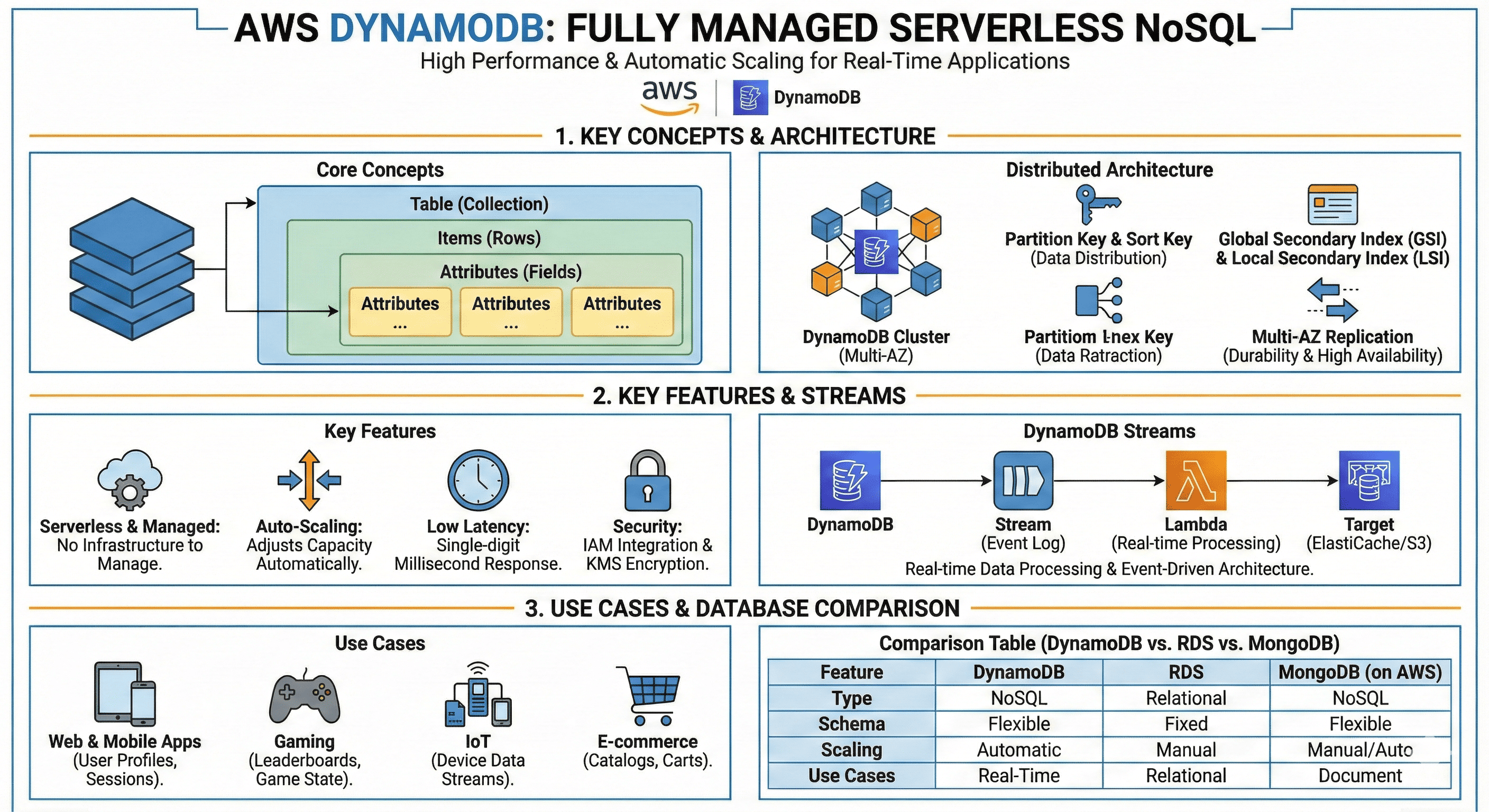 AWS DynamoDB Complete Guide: Serverless NoSQL at Scale