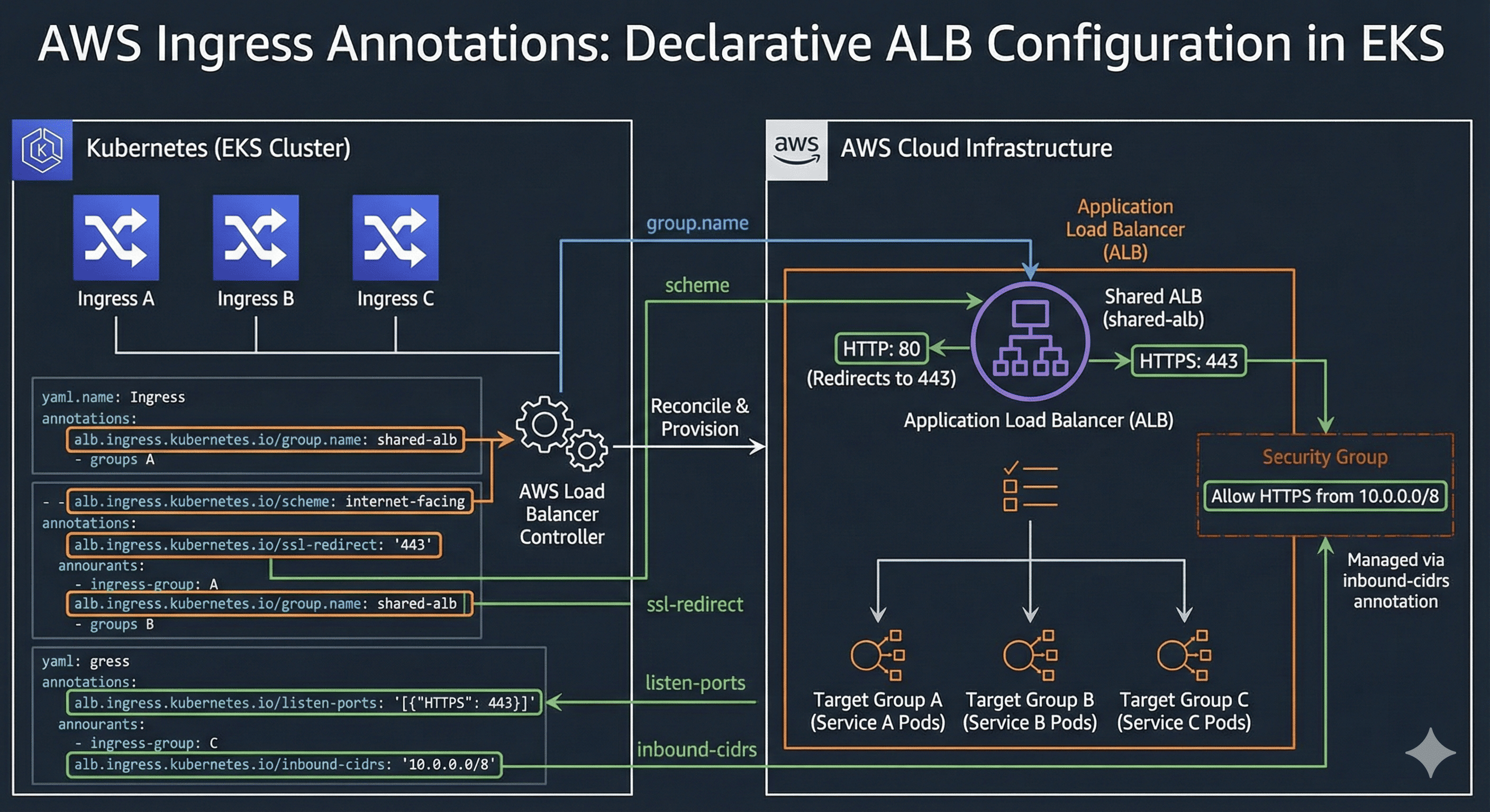 What is AWS Ingress Annotations?