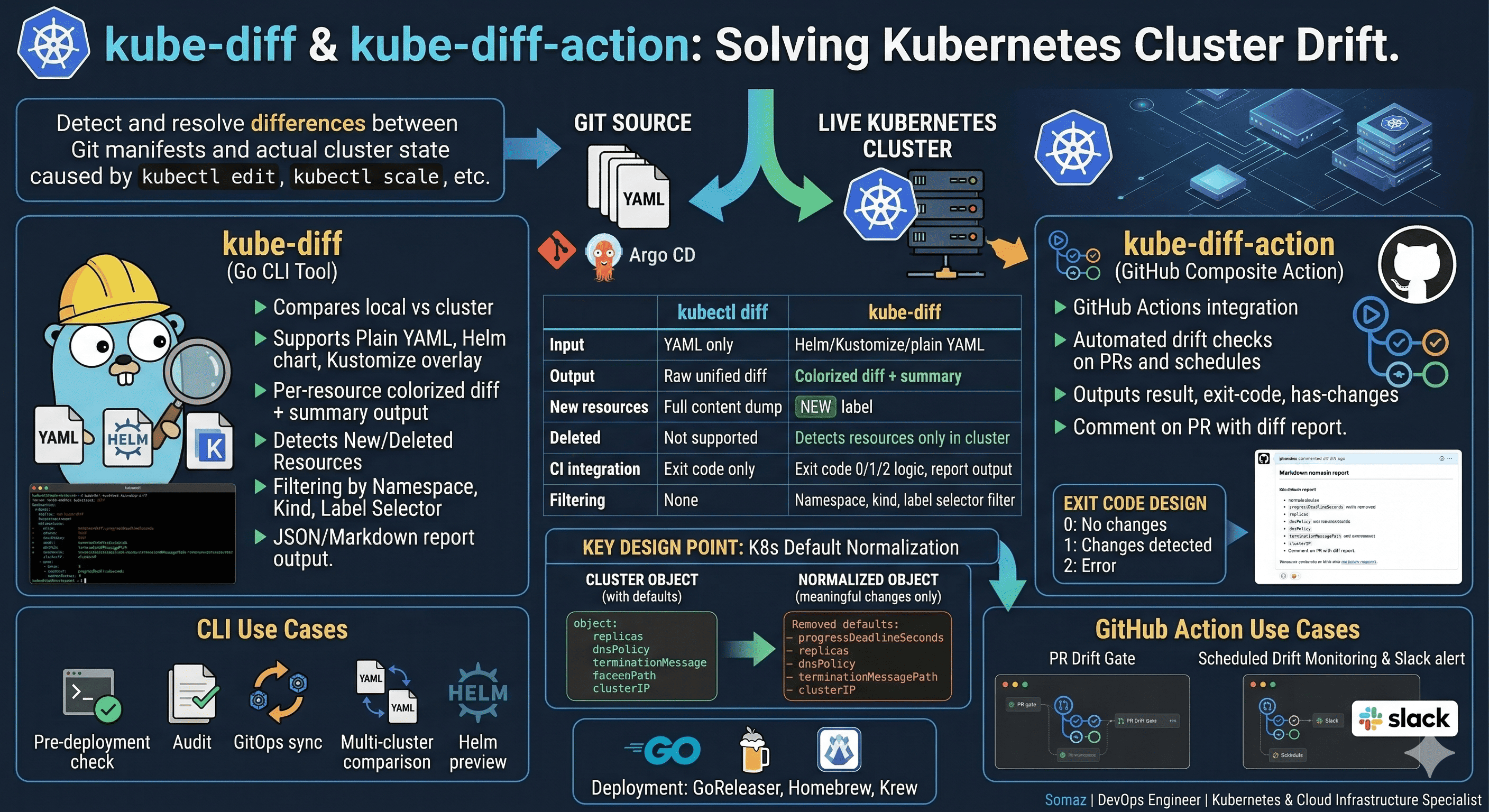Who Ran kubectl edit? — Building a Kubernetes Cluster Drift Detection Tool
