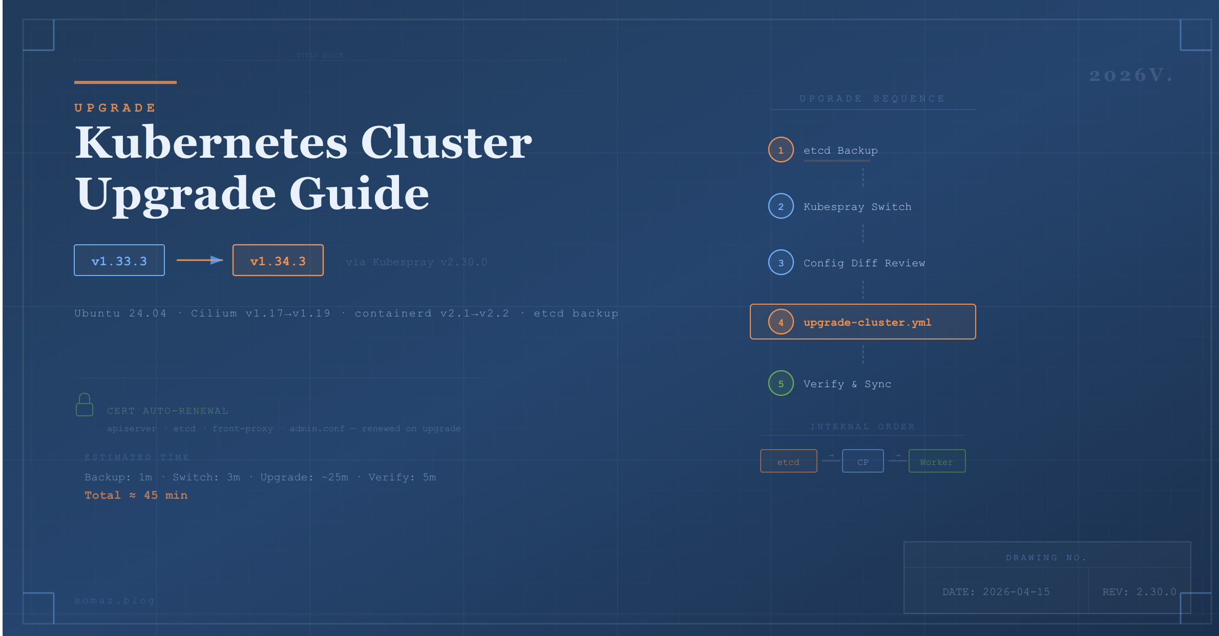 Upgrading a Kubernetes Cluster with Kubespray (2026V.)