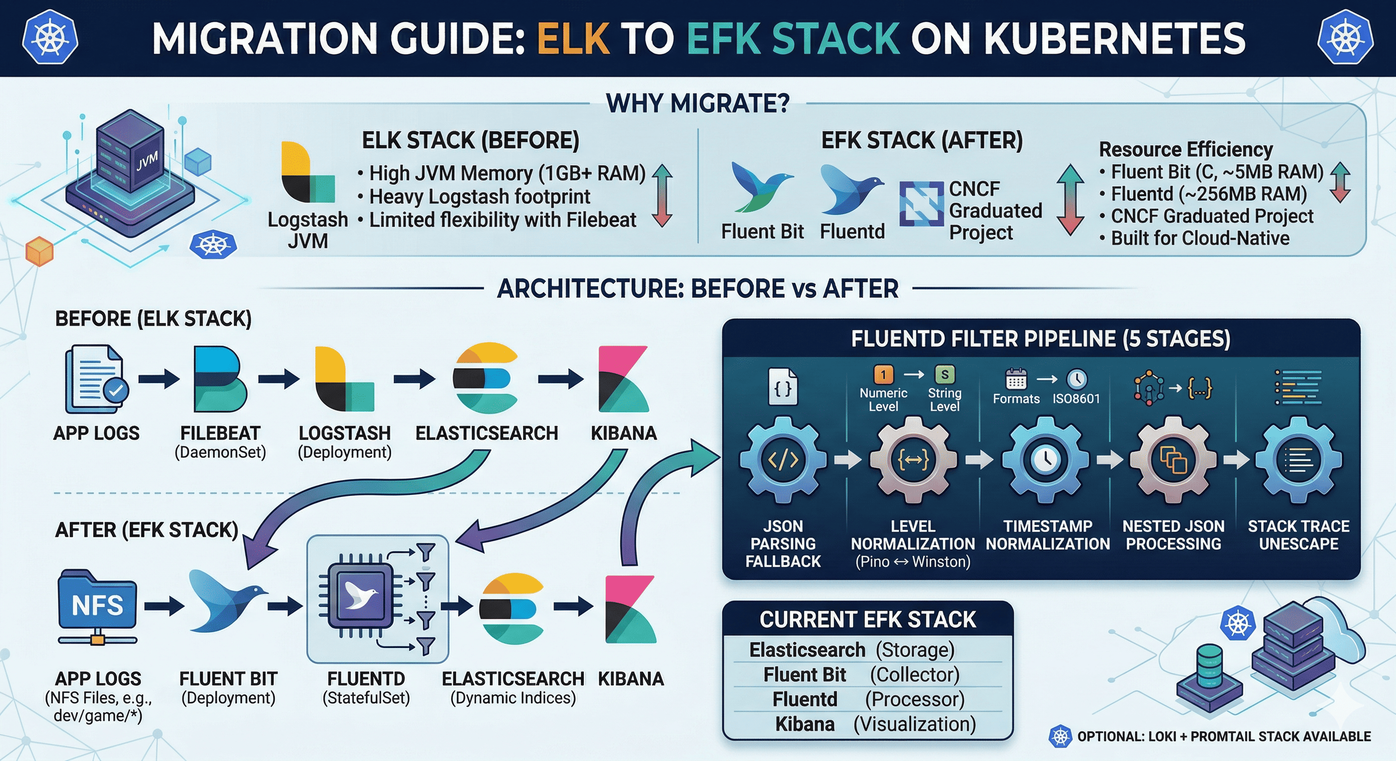 ELK to EFK Migration: Why and How We Replaced Logstash with Fluentd