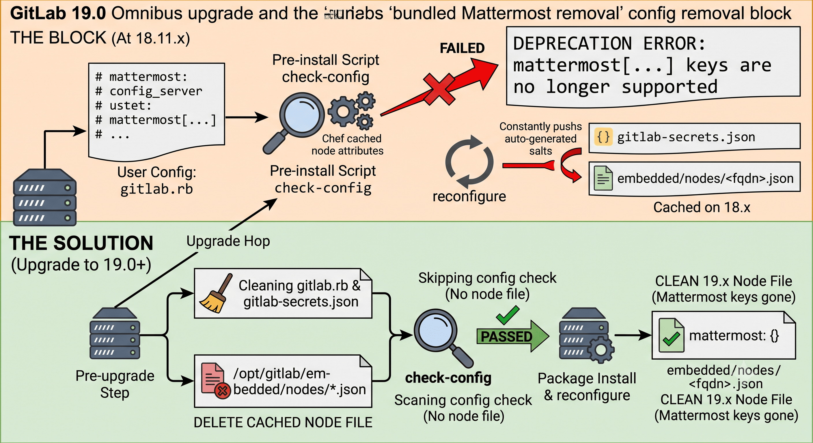 GitLab 19.0 Upgrade: Clearing the Bundled Mattermost Removal Block