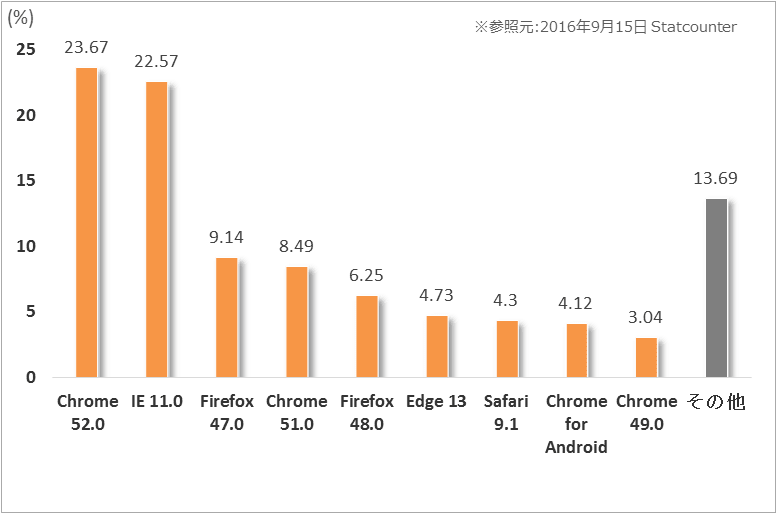 Webブラウザシェアランキング日本 Webブラウザシェアランキング日本