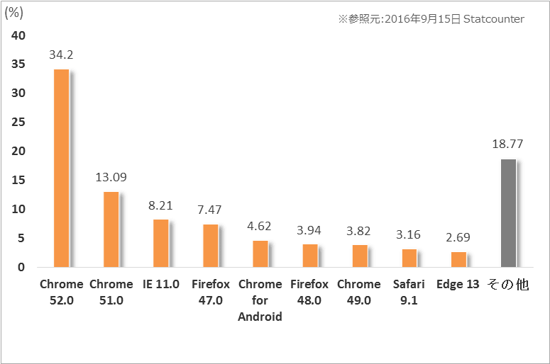 Webブラウザシェアランキング(2016年8月):世界 Webブラウザシェアランキング(2016年8月):世界
