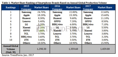 market_share_ranking_of_smartphone