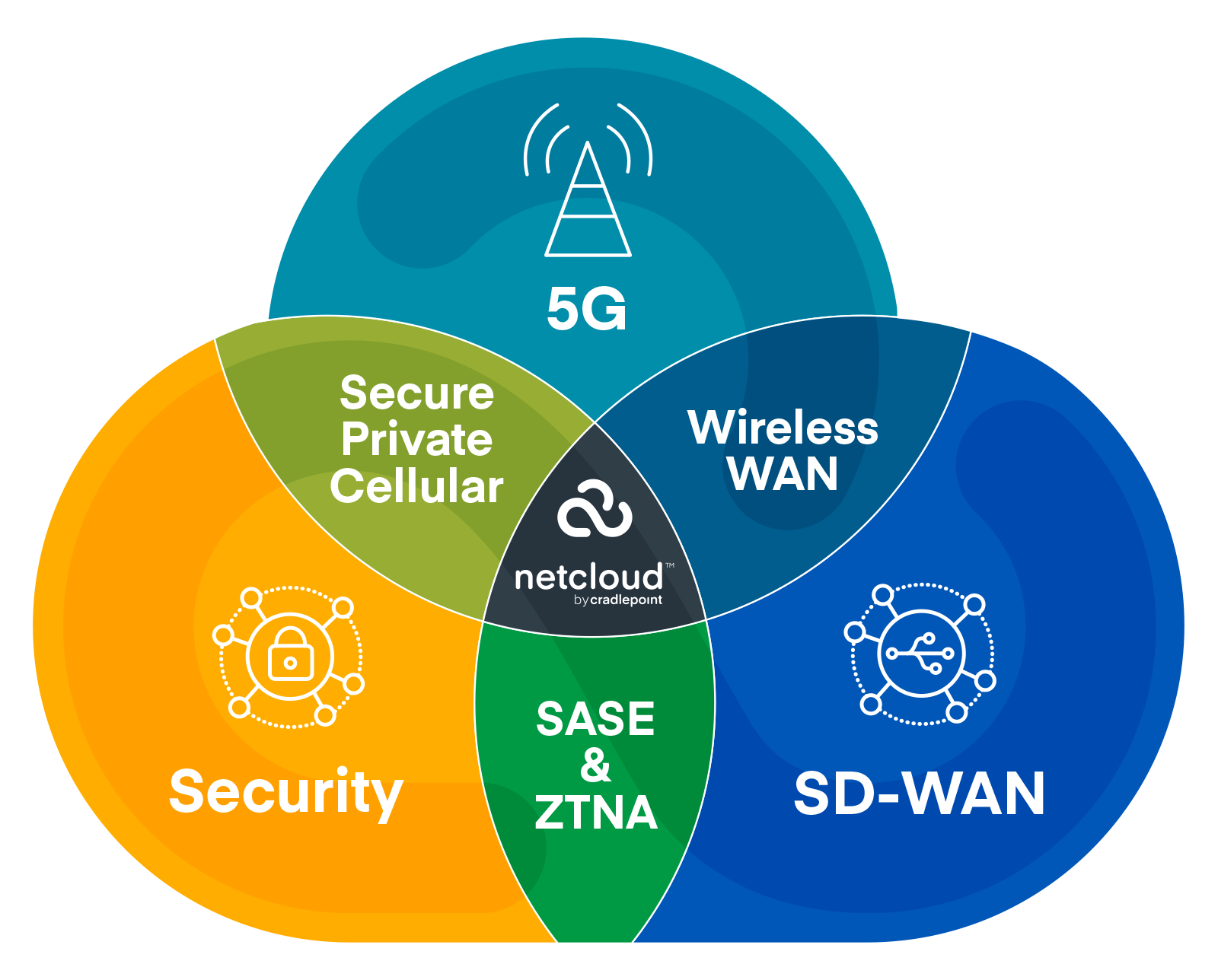 NetCloud Exchange Cradlepoint