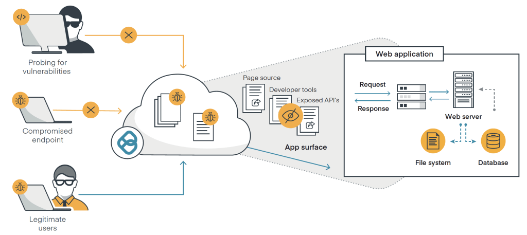 Web application security model