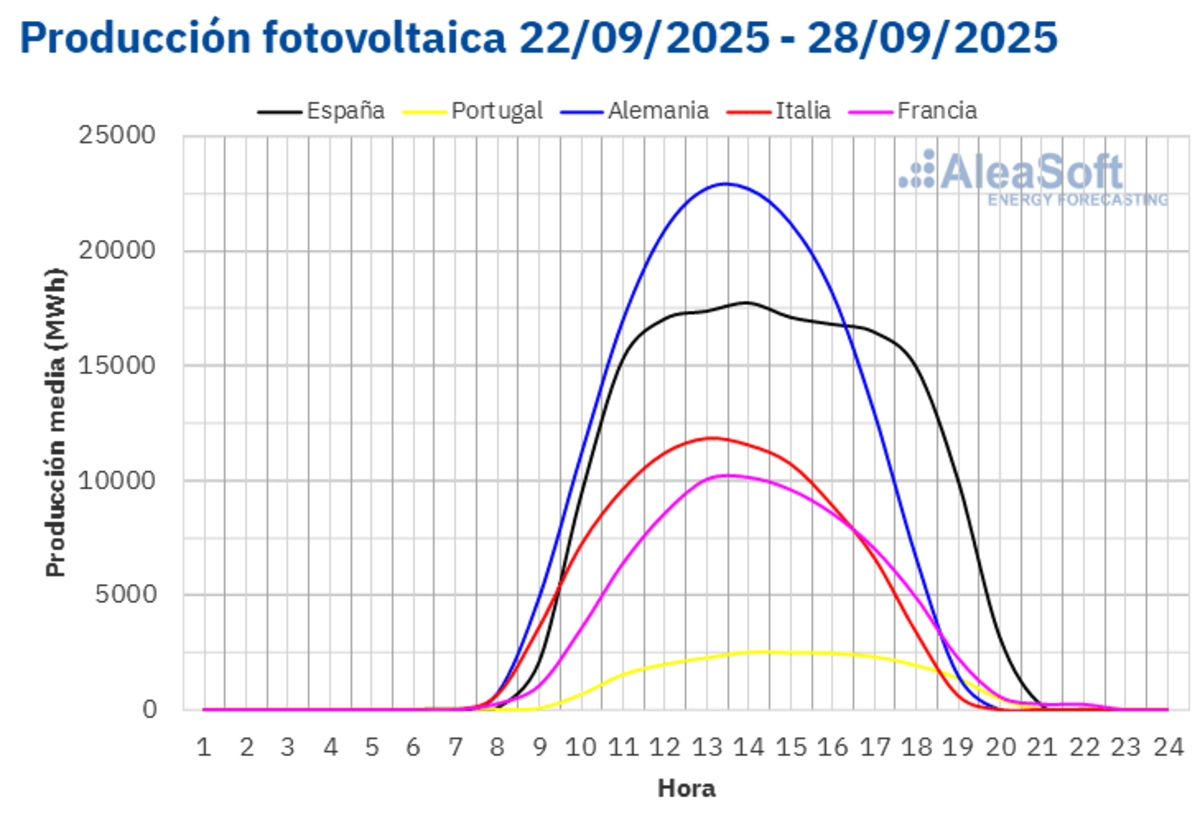 AleaSoft - European solar photovoltaic production profile