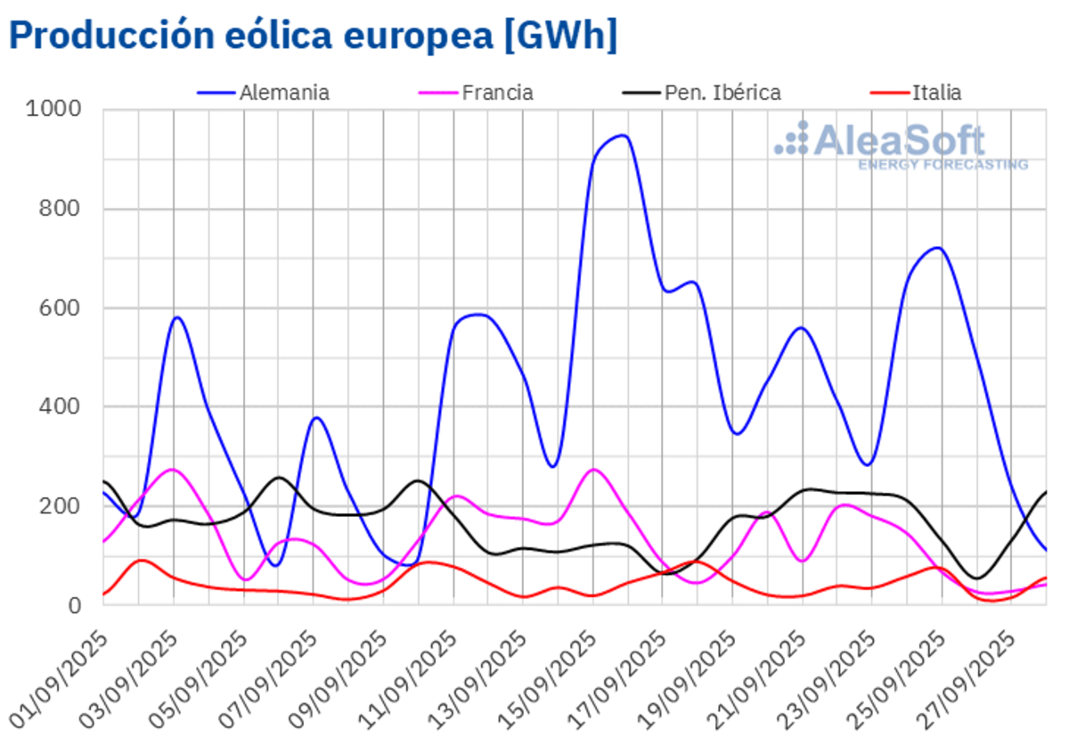 AleaSoft - Wind power electricity production in Europe