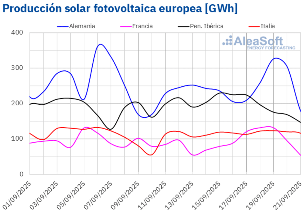 AleaSoft - Photovoltaic electricity production in Europe
