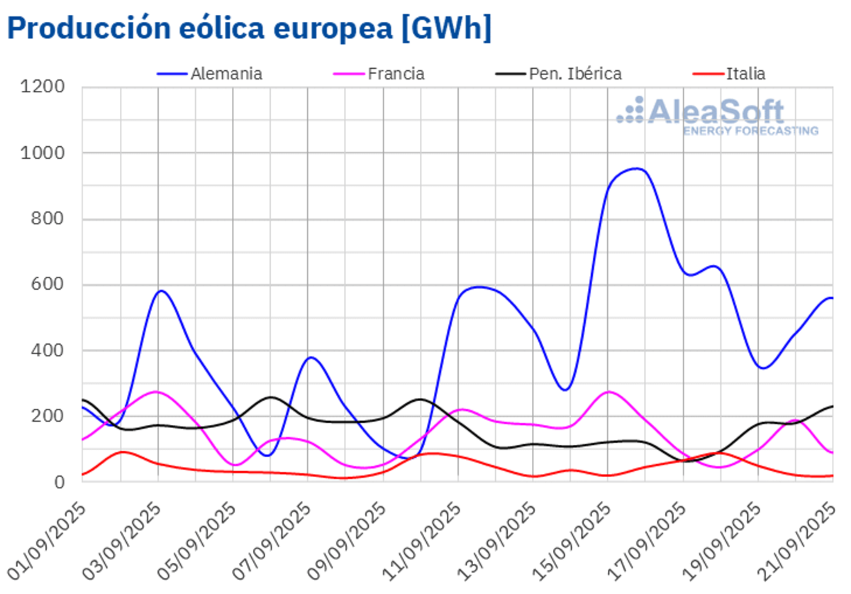 AleaSoft - Wind power electricity production in Europe