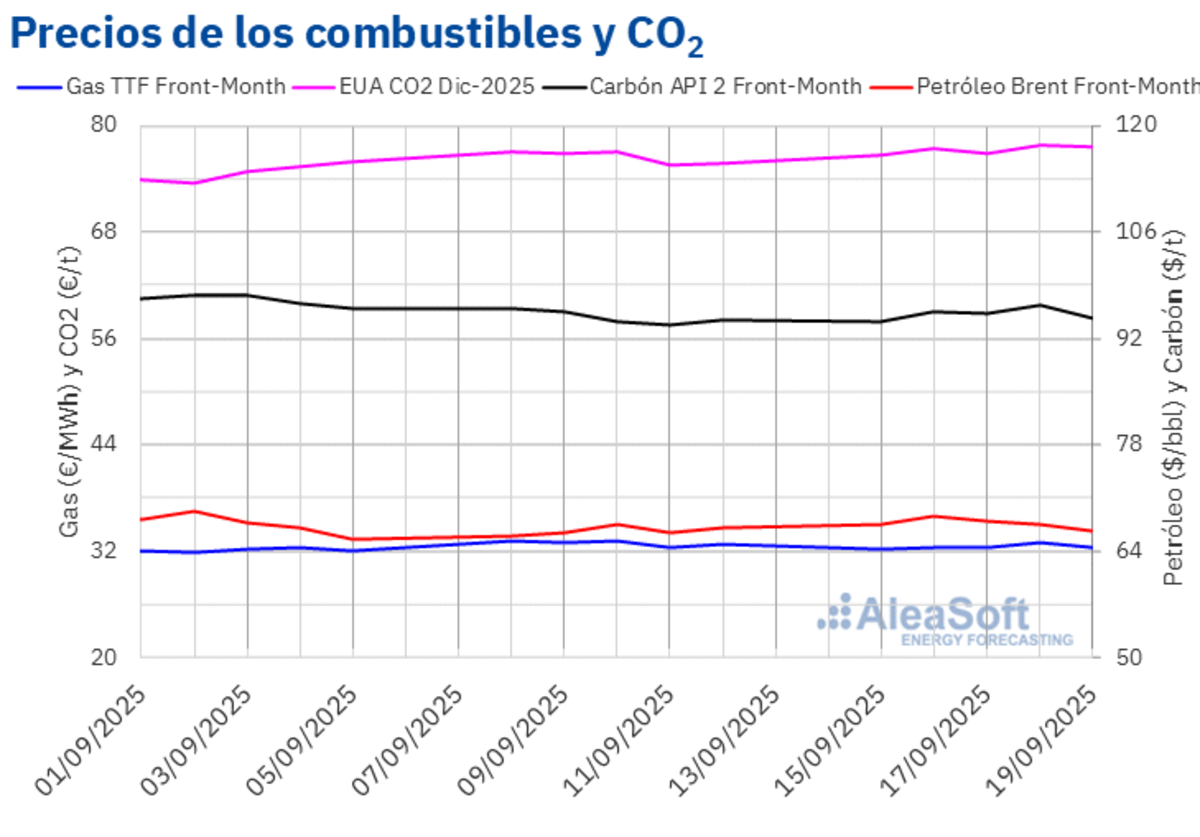 AleaSoft - Brent CO2 gas carbon prices