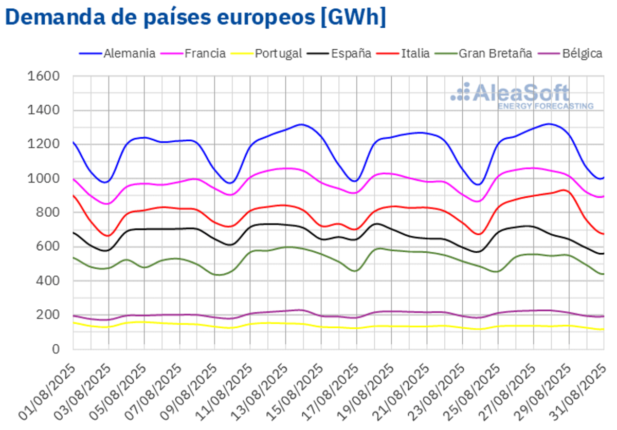 AleaSoft - Electricity demand in European countries