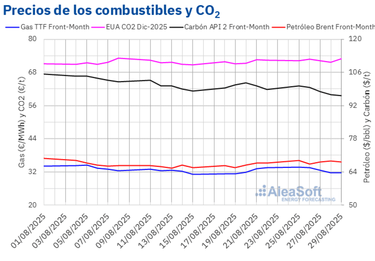 AleaSoft - Brent CO2 gas carbon prices