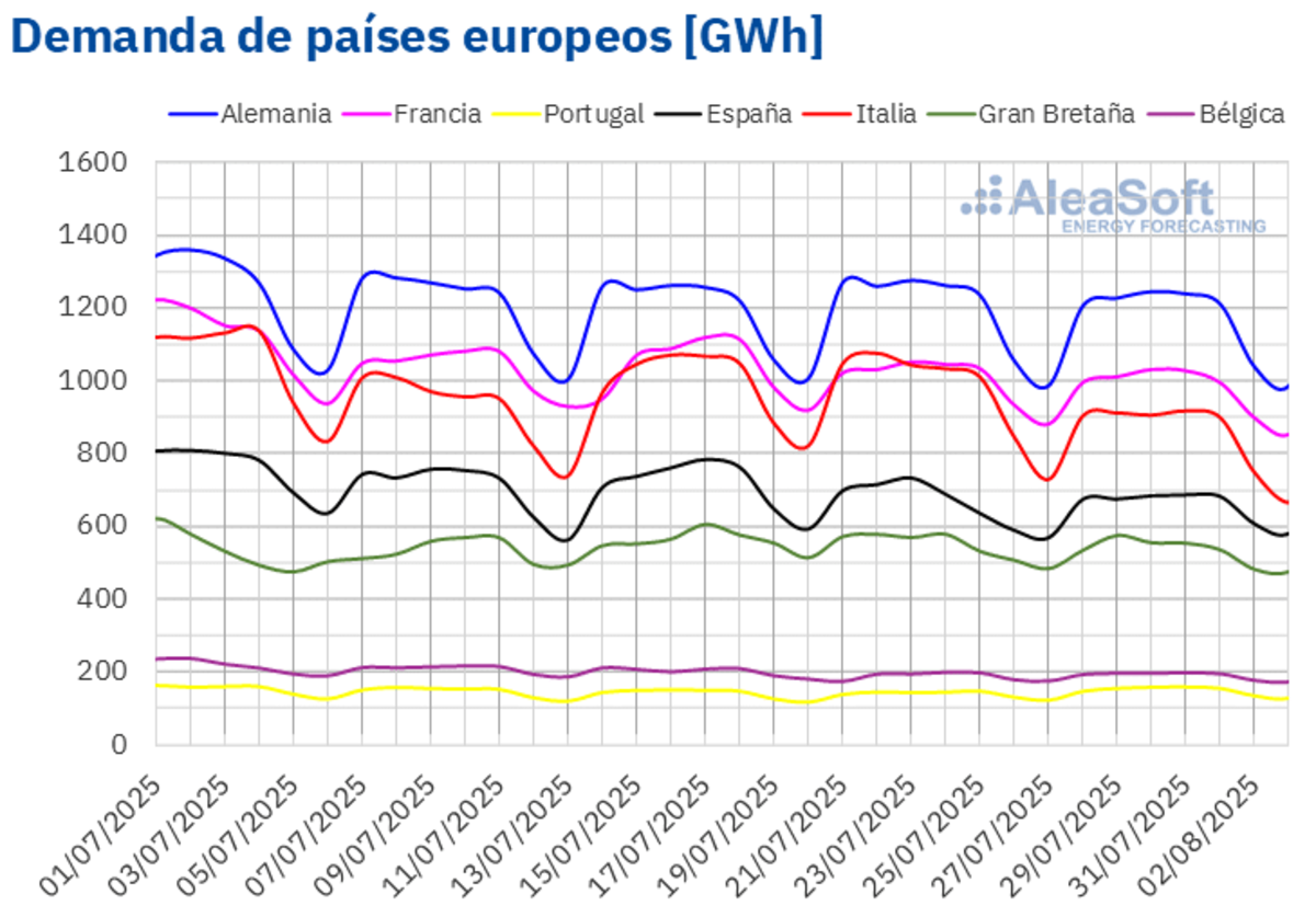 AleaSoft - Electricity demand in European countries
