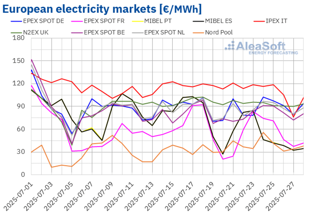AleaSoft - European electricity market prices