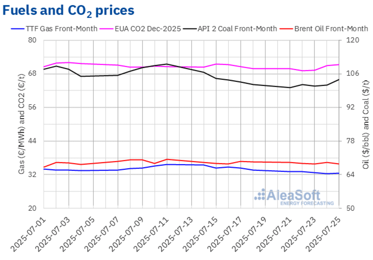 AleaSoft - Prices gas coal Brent oil CO2