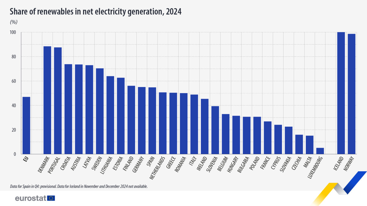 Share of renewables in electricity generation, 2024.</p><p>Bar chart - Click below to see full dataset