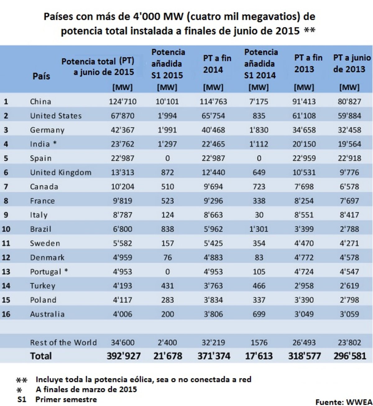 potencia eólica mundial instalada a mediados de 2015