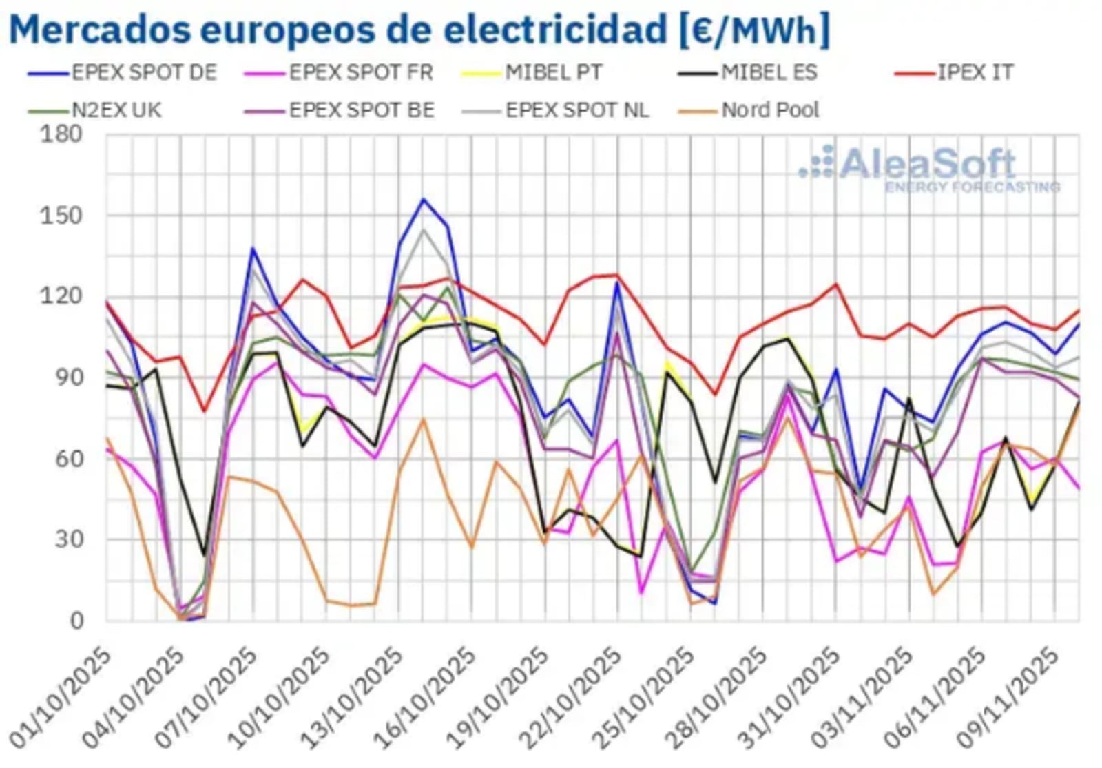 La generación de energía solar en Europa bate récords y refuerza su papel en la estabilidad del sistema.
