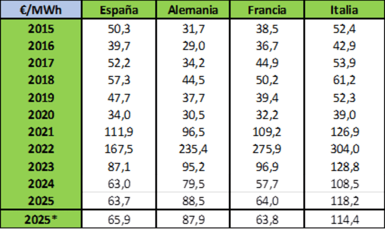 La industria española paga un 165% más por la electricidad que en Francia.