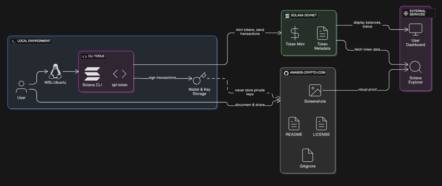 Architecture for this project