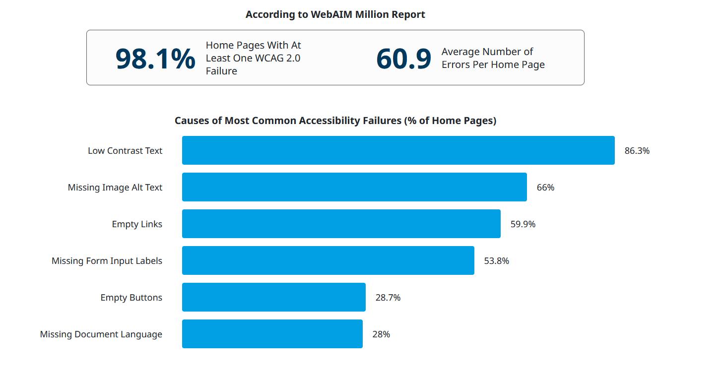 WebAIM Million report: 98.1% of home pages have WCAG 2.0 failures, averaging 60.9 errors. Top issues: low contrast text (86.3%), missing alt text (66%), empty links (59.9%), missing labels (53.8%).