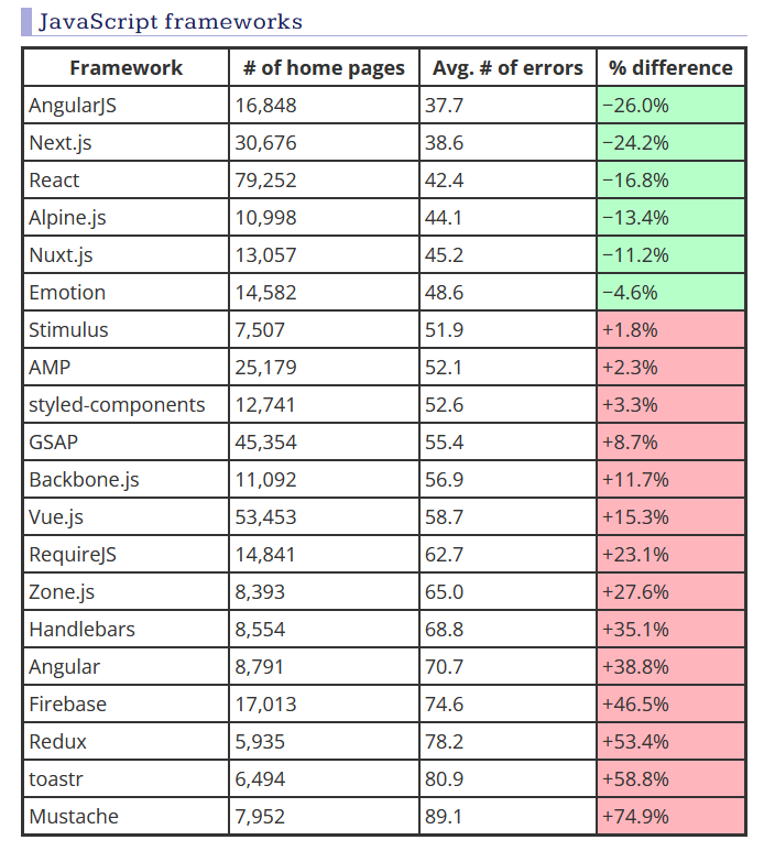 JavaScript frameworks ranked by average accessibility errors. Top 5: AngularJS (37.7), Next.js (38.6), React (42.4), Alpine.js (44.1), Nuxt.js (45.2) with up to 26% fewer errors. Bottom 5: Angular (70.7), Firebase (74.6), Redux (78.2), toastr (80.9), Mustache (89.1), with up to 74.9% more errors than average.