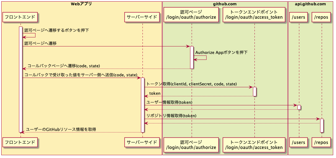 OAuth Apps flow