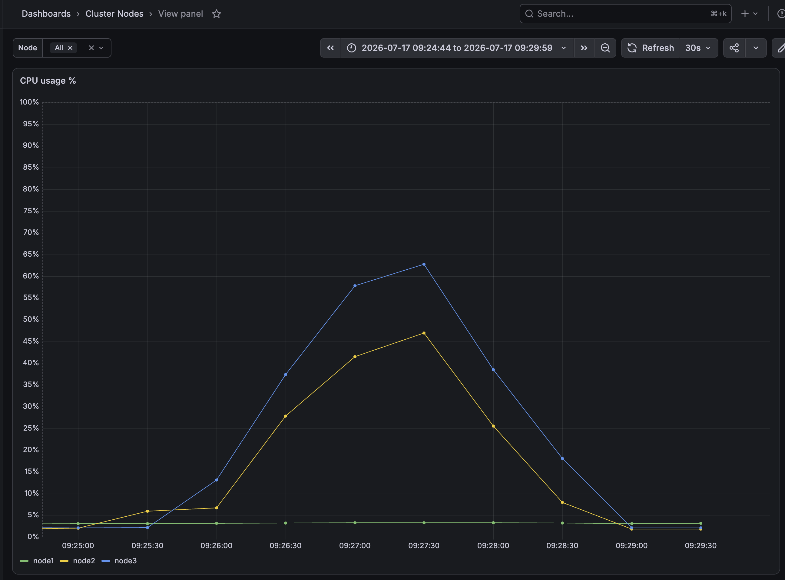並列スイープ中のノード別CPU使用率。同時4でもピークはnode3が約63%、node2が約47%