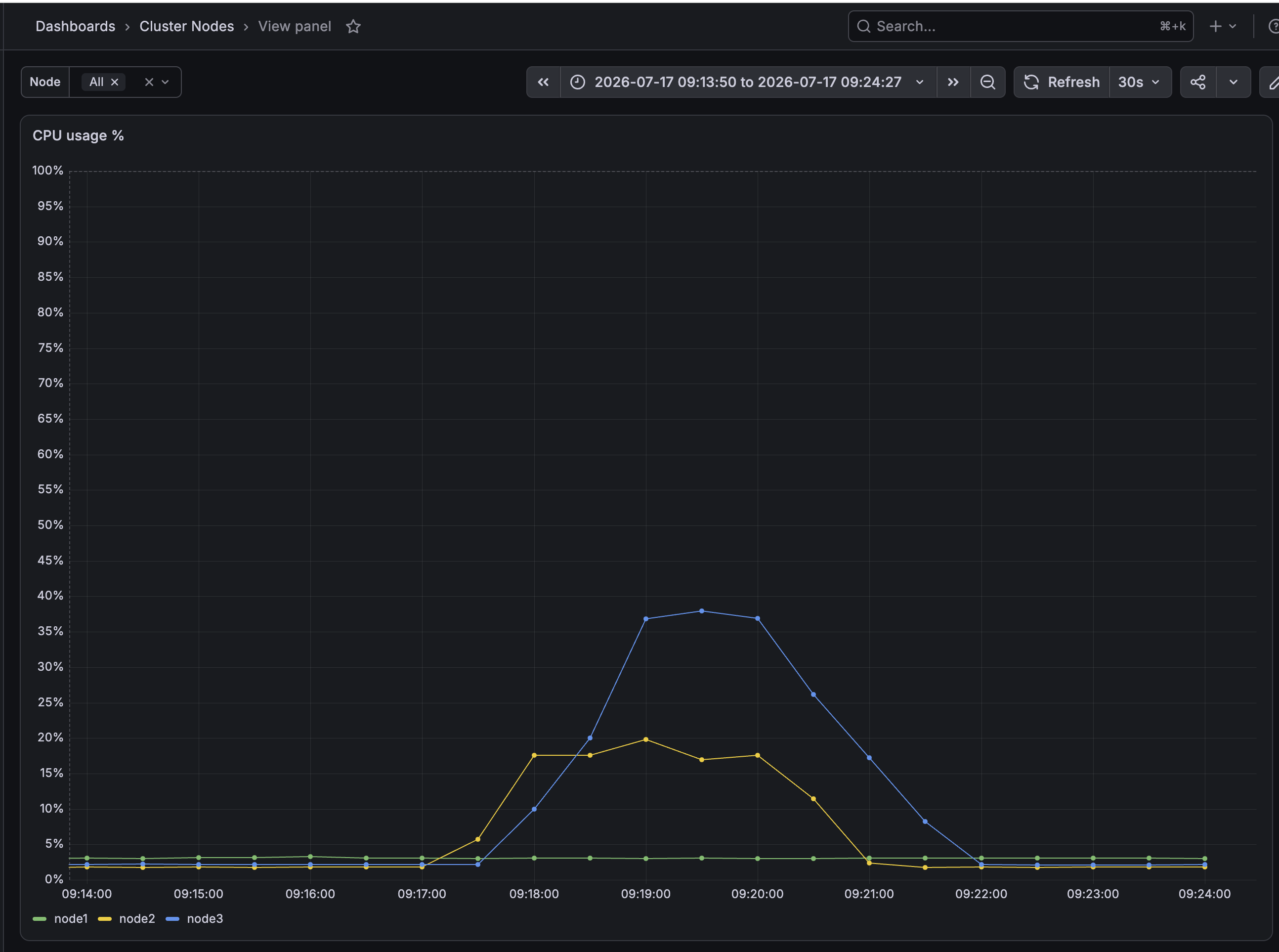 逐次ベンチマーク中のノード別CPU使用率。node3が約38%、node2が約20%で頭打ち