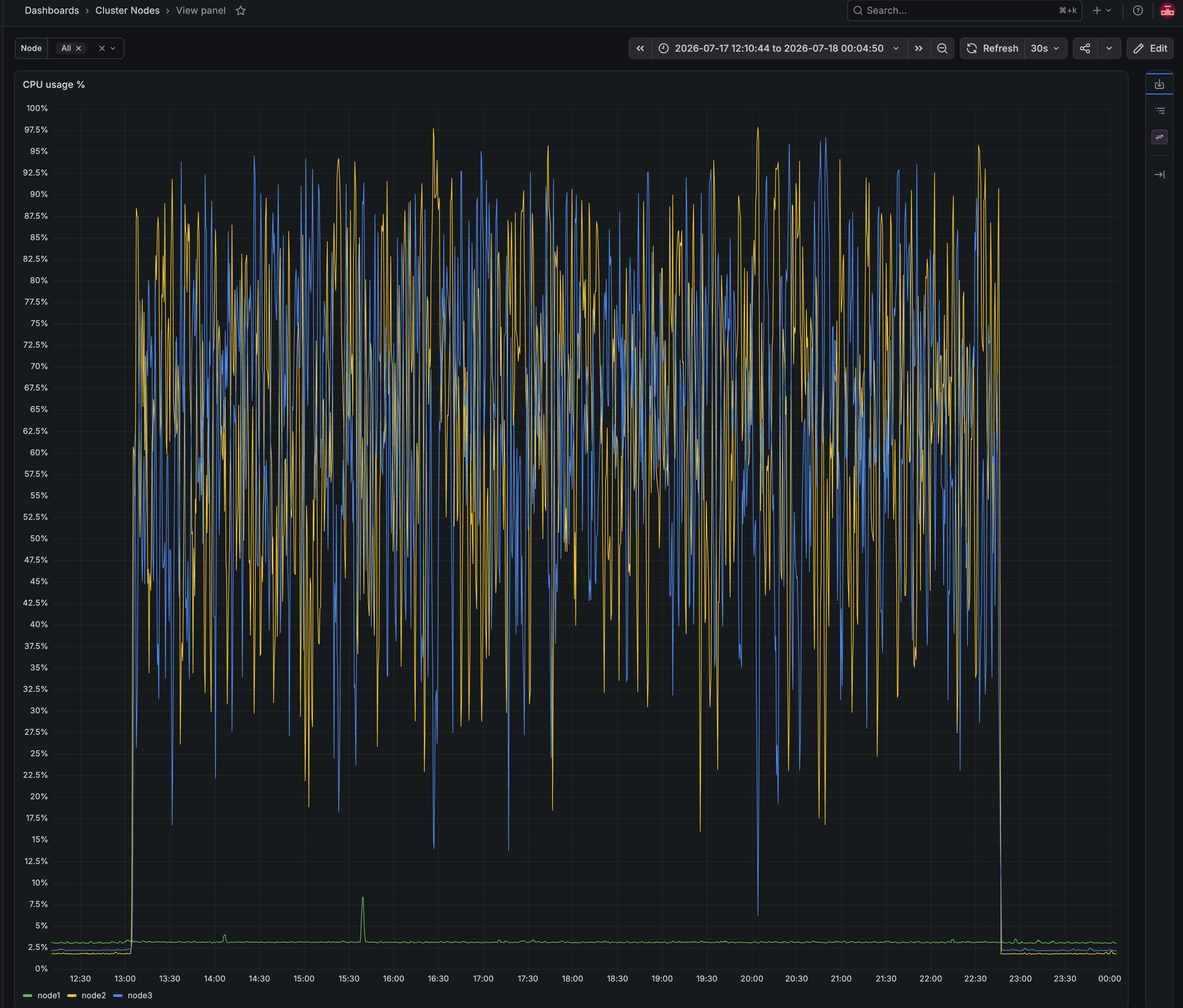 投入中のノード別CPU使用率。node2とnode3が20〜97%の間で振動し、node1は3%前後のまま