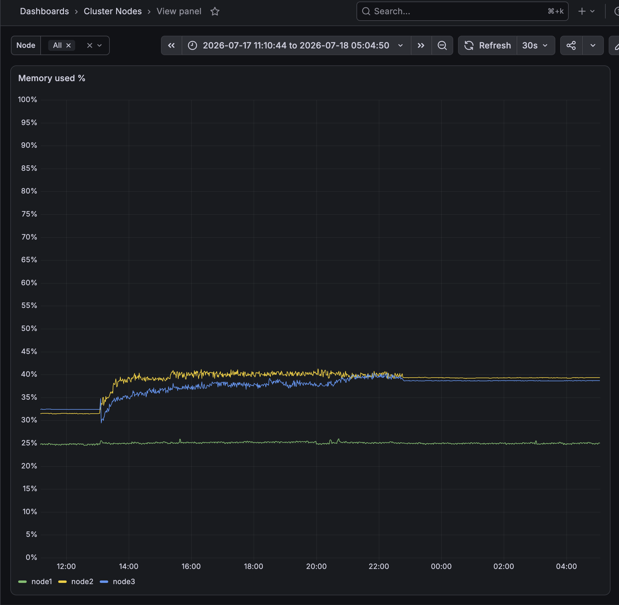 投入中のノード別メモリ使用率。node2とnode3が投入開始とともに31〜32%から38〜40%へ上昇し、投入終了後も下がらない