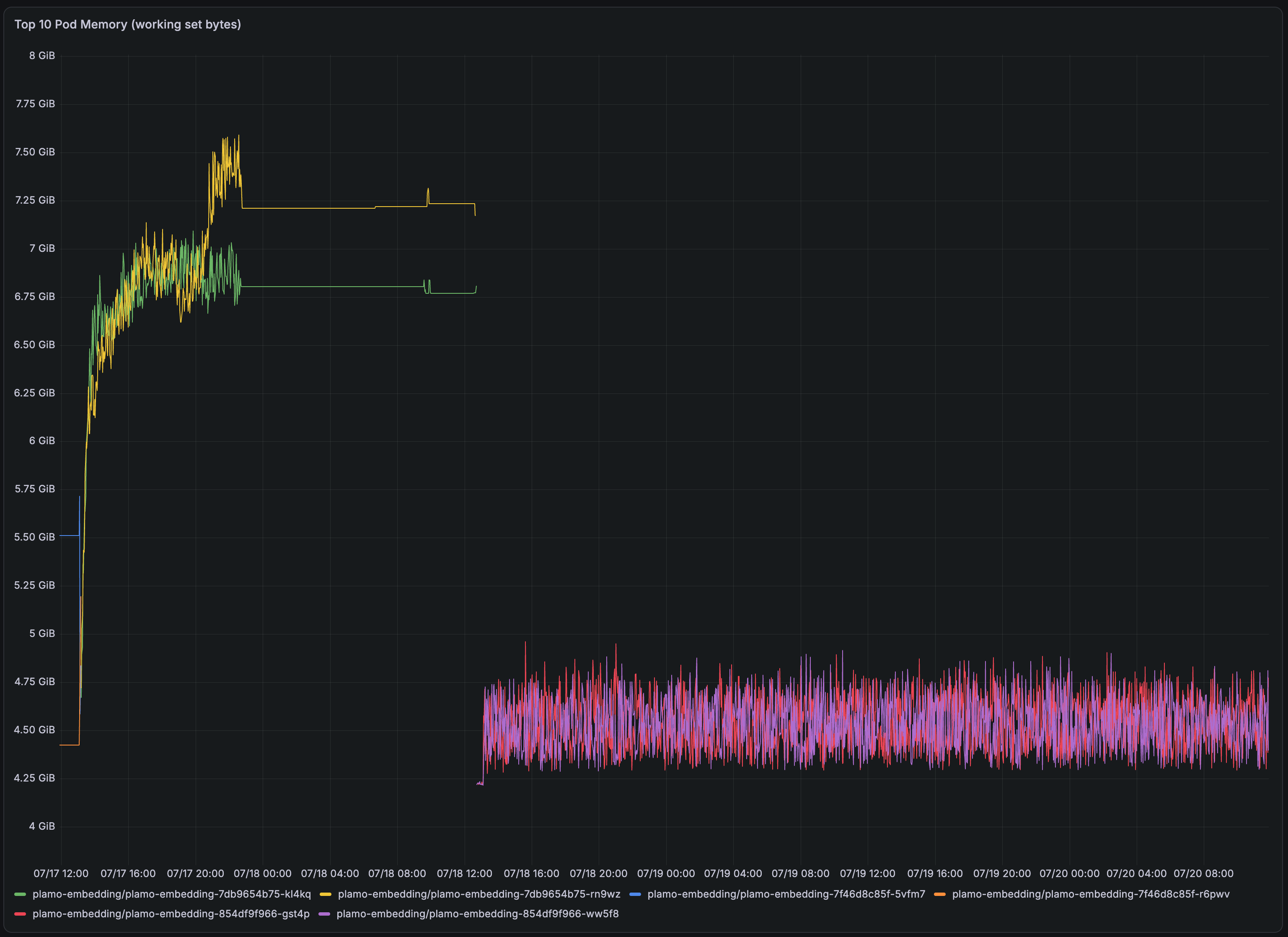 PLaMo推論Podのメモリ使用量をglibc mallocとjemallocで比較