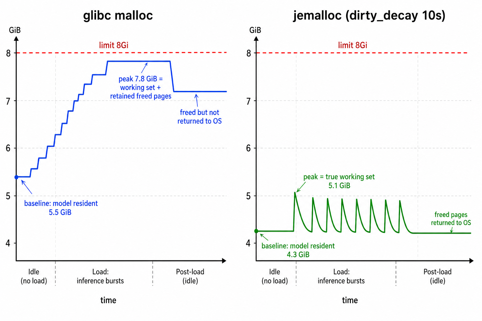 glibc mallocとjemallocのRSS推移の違い