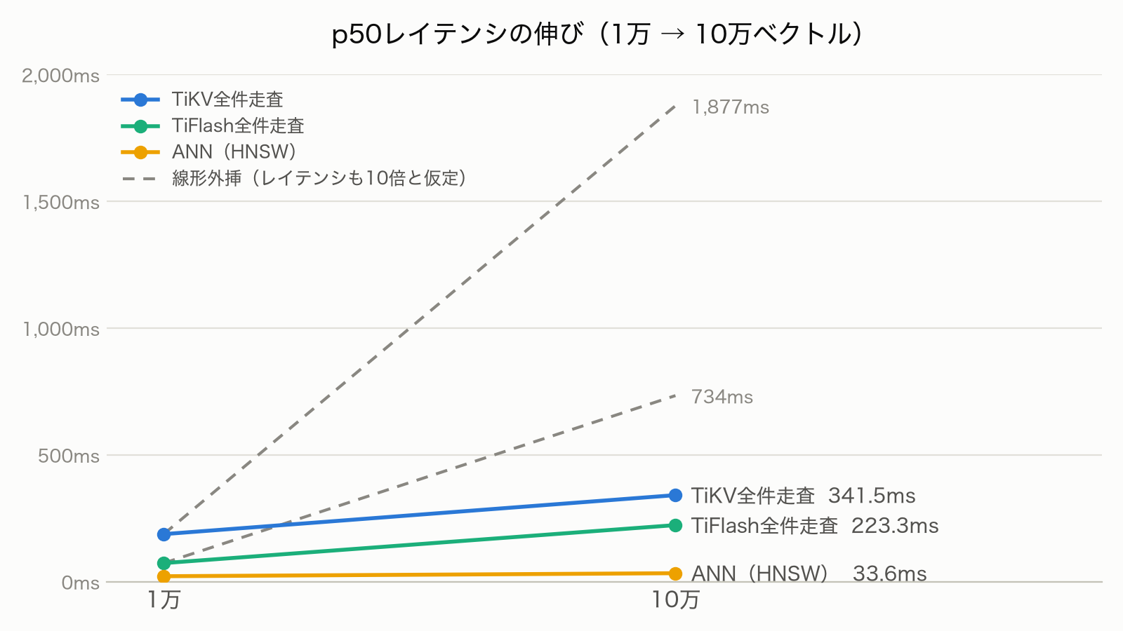 1万から10万ベクトルへのp50レイテンシの伸びと線形外挿の比較