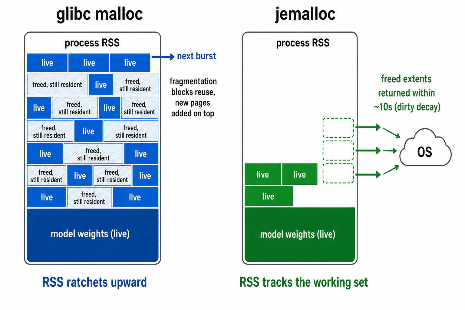 glibc mallocとjemallocで解放済みヒープページの扱いがどう違うかの模式図