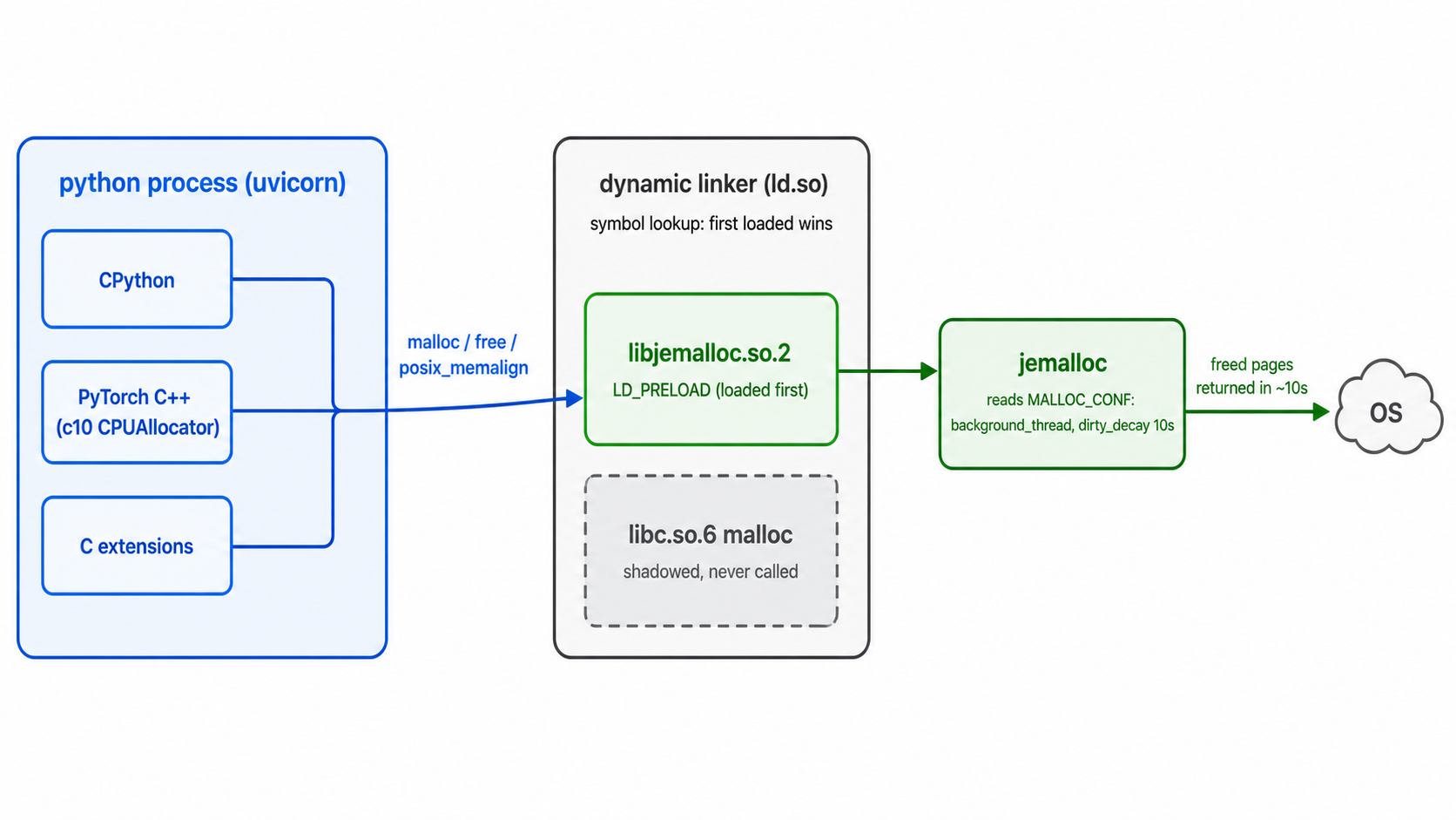 LD_PRELOADでmalloc系関数がjemallocへ差し替わる仕組みの図