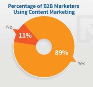 content marketing b2b