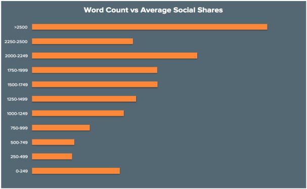 Top 10-Average Length of Content