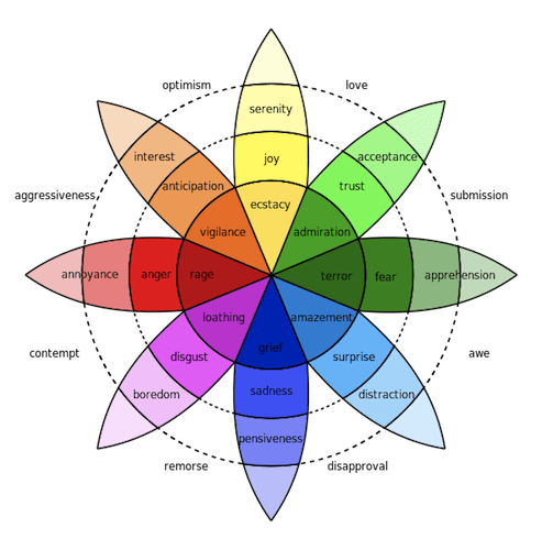 WHEEL OF EMOTIONS